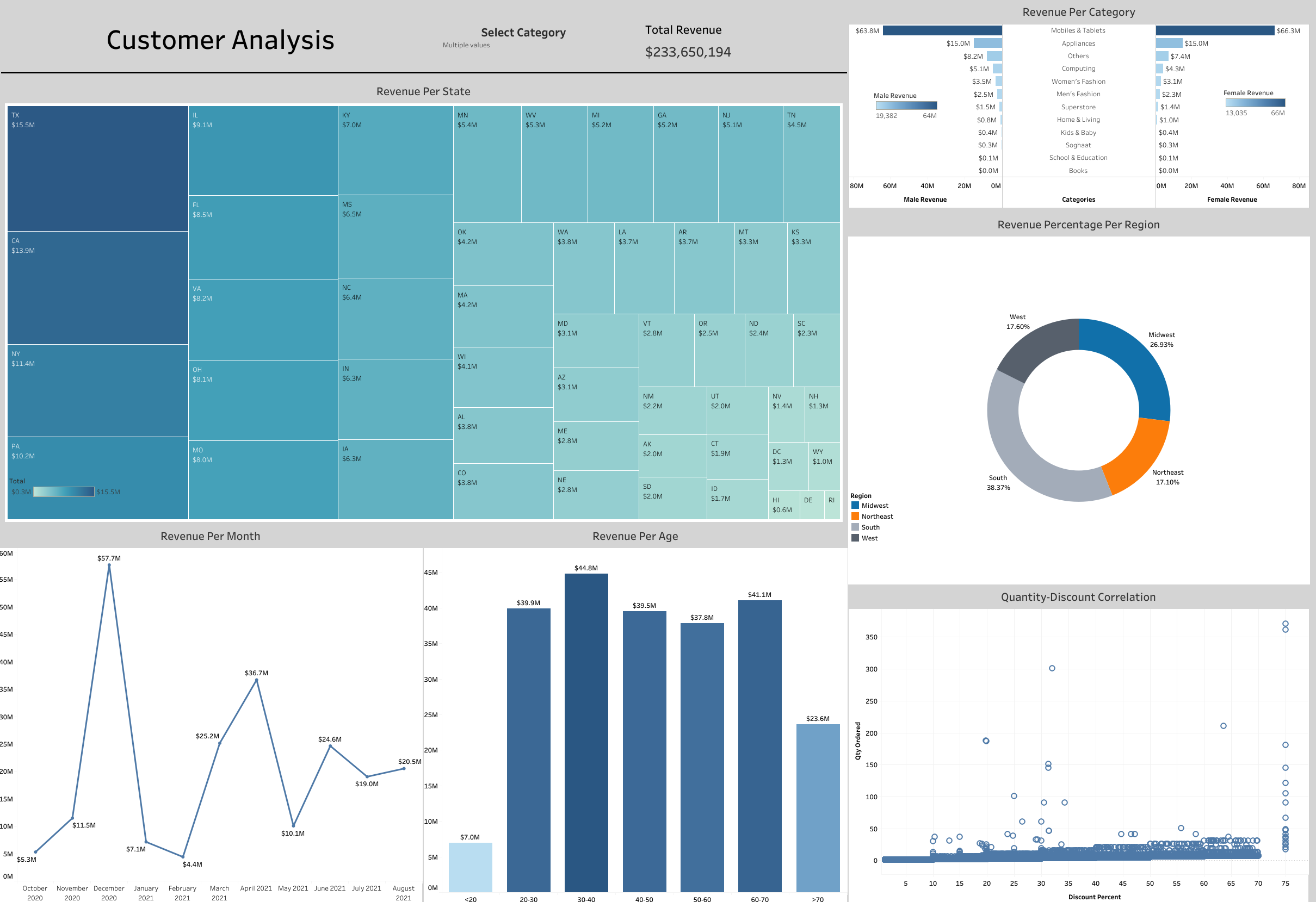 Customer Analysis Dashboard